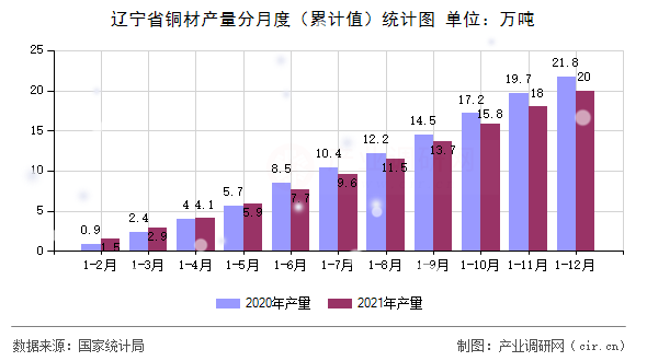 遼寧省銅材產(chǎn)量分月度(累計值)統(tǒng)計圖 遼寧省銅材產(chǎn)量分月度(累計值)統(tǒng)計圖