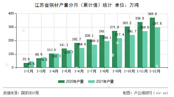 江蘇省銅材產(chǎn)量分月（累計值）統(tǒng)計