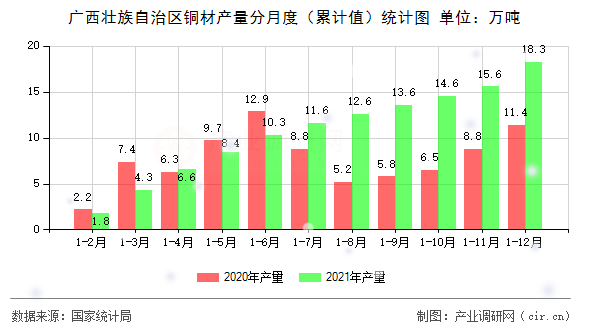 廣西壯族自治區(qū)銅材產(chǎn)量分月度(累計(jì)值)統(tǒng)計(jì)圖 廣西壯族自治區(qū)銅材產(chǎn)量分月度(累計(jì)值)統(tǒng)計(jì)圖