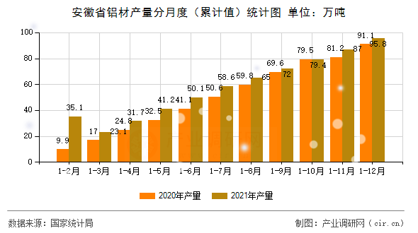 安徽省鋁材產(chǎn)量分月度(累計(jì)值)統(tǒng)計(jì)圖 安徽省鋁材產(chǎn)量分月度(累計(jì)值)統(tǒng)計(jì)圖