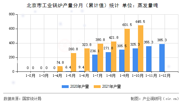 北京市工業(yè)鍋爐產(chǎn)量分月(累計(jì)值)統(tǒng)計(jì) 北京市工業(yè)鍋爐產(chǎn)量分月(累計(jì)值)統(tǒng)計(jì)