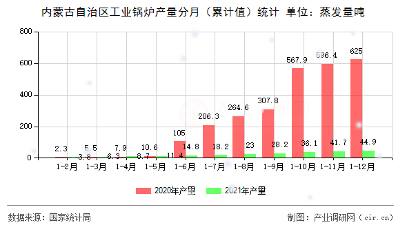 內(nèi)蒙古自治區(qū)工業(yè)鍋爐產(chǎn)量分月（累計值）統(tǒng)計
