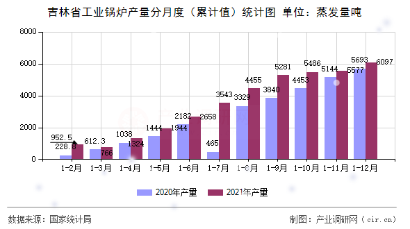 吉林省工業(yè)鍋爐產(chǎn)量分月度(累計(jì)值)統(tǒng)計(jì)圖 吉林省工業(yè)鍋爐產(chǎn)量分月度(累計(jì)值)統(tǒng)計(jì)圖