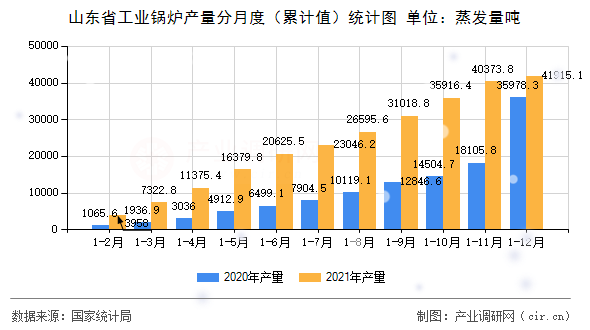 山東省工業(yè)鍋爐產量分月度（累計值）統(tǒng)計圖