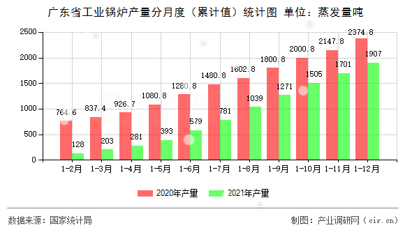 廣東省工業(yè)鍋爐產(chǎn)量分月度(累計(jì)值)統(tǒng)計(jì)圖 廣東省工業(yè)鍋爐產(chǎn)量分月度(累計(jì)值)統(tǒng)計(jì)圖