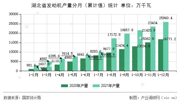 湖北省發(fā)動機產量分月(累計值)統(tǒng)計 湖北省發(fā)動機產量分月(累計值)統(tǒng)計