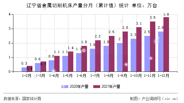 遼寧省金屬切削機床產(chǎn)量分月(累計值)統(tǒng)計 遼寧省金屬切削機床產(chǎn)量分月(累計值)統(tǒng)計