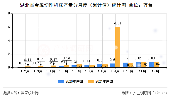 湖北省金屬切削機(jī)床產(chǎn)量分月度（累計值）統(tǒng)計圖