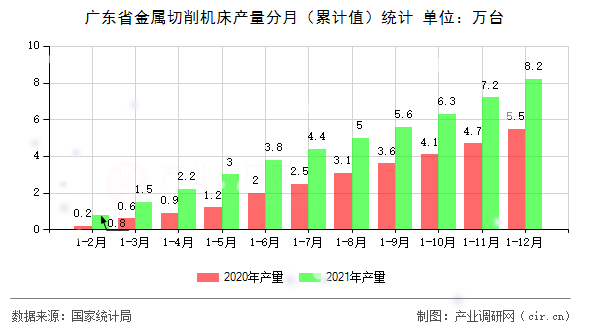 廣東省金屬切削機(jī)床產(chǎn)量分月（累計值）統(tǒng)計