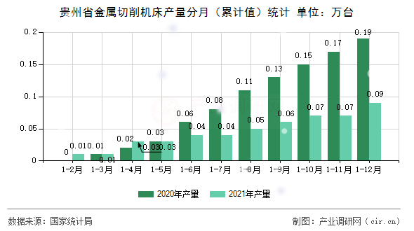 貴州省金屬切削機床產(chǎn)量分月(累計值)統(tǒng)計 貴州省金屬切削機床產(chǎn)量分月(累計值)統(tǒng)計