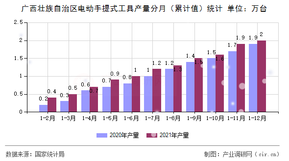 廣西壯族自治區(qū)電動手提式工具產(chǎn)量分月(累計(jì)值)統(tǒng)計(jì) 廣西壯族自治區(qū)電動手提式工具產(chǎn)量分月(累計(jì)值)統(tǒng)計(jì)