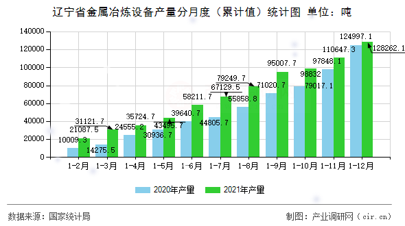 遼寧省金屬冶煉設(shè)備產(chǎn)量分月度(累計值)統(tǒng)計圖 遼寧省金屬冶煉設(shè)備產(chǎn)量分月度(累計值)統(tǒng)計圖