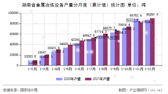 湖南省金屬冶煉設備產量分月度(累計值)統(tǒng)計圖 湖南省金屬冶煉設備產量分月度(累計值)統(tǒng)計圖