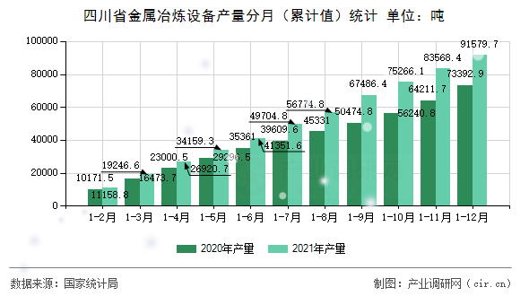 四川省金屬冶煉設(shè)備產(chǎn)量分月(累計值)統(tǒng)計 四川省金屬冶煉設(shè)備產(chǎn)量分月(累計值)統(tǒng)計