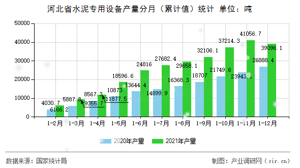 河北省水泥專用設(shè)備產(chǎn)量分月(累計值)統(tǒng)計 河北省水泥專用設(shè)備產(chǎn)量分月(累計值)統(tǒng)計