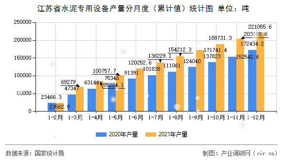 江蘇省水泥專用設(shè)備產(chǎn)量分月度(累計(jì)值)統(tǒng)計(jì)圖 江蘇省水泥專用設(shè)備產(chǎn)量分月度(累計(jì)值)統(tǒng)計(jì)圖