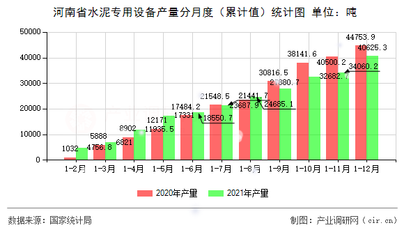 河南省水泥專用設(shè)備產(chǎn)量分月度(累計(jì)值)統(tǒng)計(jì)圖 河南省水泥專用設(shè)備產(chǎn)量分月度(累計(jì)值)統(tǒng)計(jì)圖