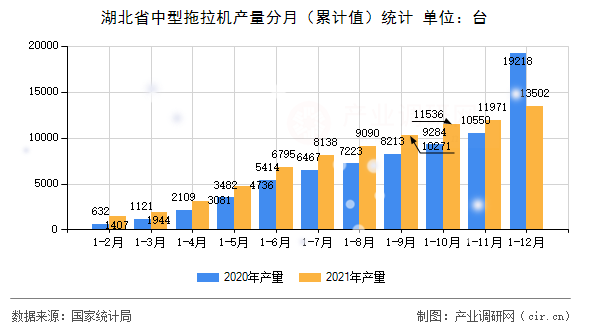湖北省中型拖拉機產(chǎn)量分月(累計值)統(tǒng)計 湖北省中型拖拉機產(chǎn)量分月(累計值)統(tǒng)計