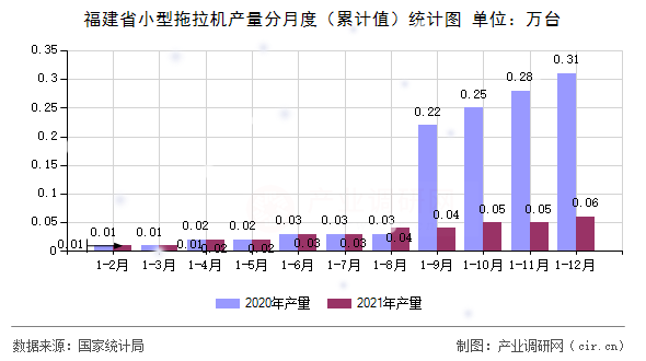 福建省小型拖拉機產(chǎn)量分月度（累計值）統(tǒng)計圖