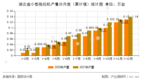 湖北省小型拖拉機產量分月度(累計值)統(tǒng)計圖 湖北省小型拖拉機產量分月度(累計值)統(tǒng)計圖