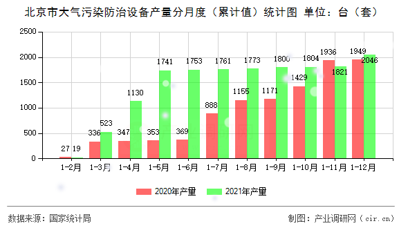 北京市大氣污染防治設(shè)備產(chǎn)量分月度（累計(jì)值）統(tǒng)計(jì)圖
