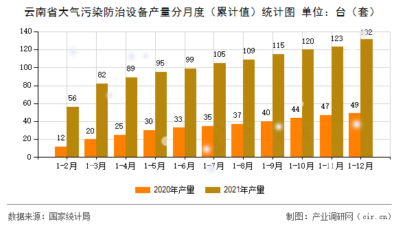 云南省大氣污染防治設(shè)備產(chǎn)量分月度(累計(jì)值)統(tǒng)計(jì)圖 云南省大氣污染防治設(shè)備產(chǎn)量分月度(累計(jì)值)統(tǒng)計(jì)圖