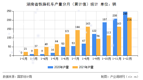 湖南省鐵路機車產量分月（累計值）統(tǒng)計