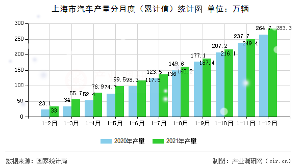上海市汽車產(chǎn)量分月度(累計值)統(tǒng)計圖 上海市汽車產(chǎn)量分月度(累計值)統(tǒng)計圖