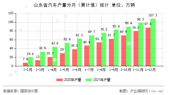 山東省汽車產量分月(累計值)統(tǒng)計 山東省汽車產量分月(累計值)統(tǒng)計