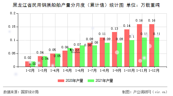 黑龍江省民用鋼質(zhì)船舶產(chǎn)量分月度（累計值）統(tǒng)計圖