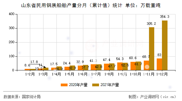 山東省民用鋼質(zhì)船舶產(chǎn)量分月(累計(jì)值)統(tǒng)計(jì) 山東省民用鋼質(zhì)船舶產(chǎn)量分月(累計(jì)值)統(tǒng)計(jì)