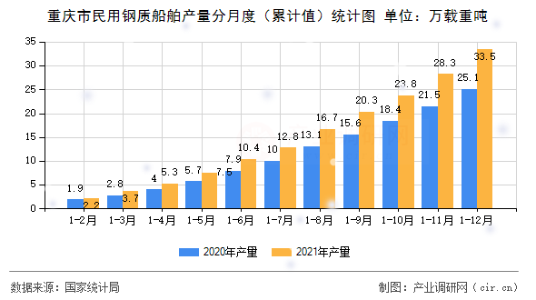 重慶市民用鋼質(zhì)船舶產(chǎn)量分月度（累計(jì)值）統(tǒng)計(jì)圖