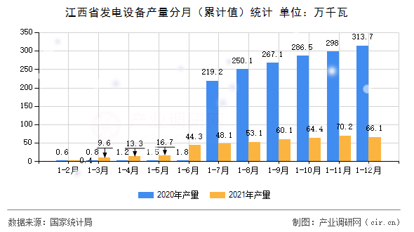 江西省發(fā)電設(shè)備產(chǎn)量分月(累計(jì)值)統(tǒng)計(jì) 江西省發(fā)電設(shè)備產(chǎn)量分月(累計(jì)值)統(tǒng)計(jì)