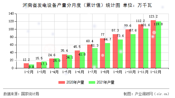 河南省發(fā)電設(shè)備產(chǎn)量分月度（累計(jì)值）統(tǒng)計(jì)圖