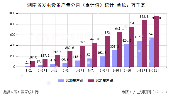 湖南省發(fā)電設(shè)備產(chǎn)量分月(累計值)統(tǒng)計 湖南省發(fā)電設(shè)備產(chǎn)量分月(累計值)統(tǒng)計