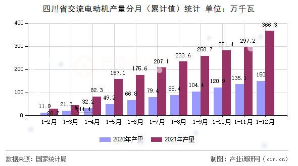 四川省交流電動機(jī)產(chǎn)量分月(累計值)統(tǒng)計 四川省交流電動機(jī)產(chǎn)量分月(累計值)統(tǒng)計