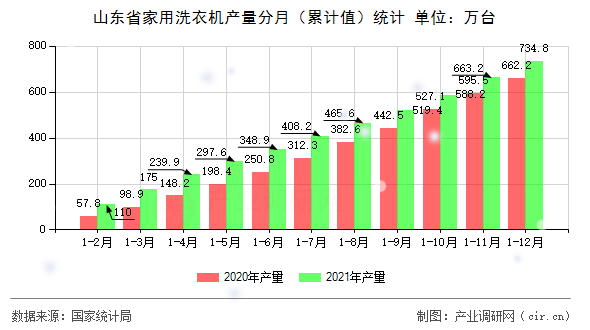 山東省家用洗衣機產量分月（累計值）統(tǒng)計