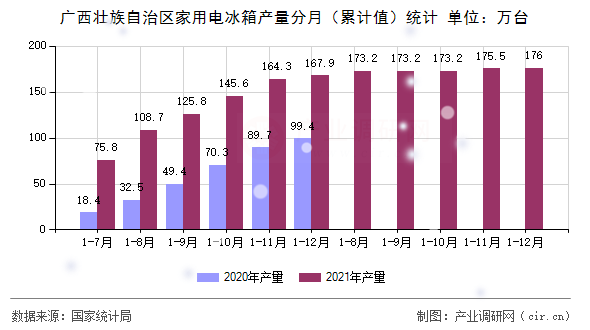 廣西壯族自治區(qū)家用電冰箱產(chǎn)量分月(累計(jì)值)統(tǒng)計(jì) 廣西壯族自治區(qū)家用電冰箱產(chǎn)量分月(累計(jì)值)統(tǒng)計(jì)