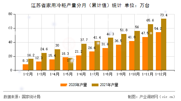 江蘇省家用冷柜產(chǎn)量分月（累計值）統(tǒng)計