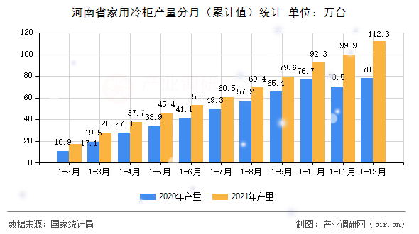 河南省家用冷柜產量分月(累計值)統(tǒng)計 河南省家用冷柜產量分月(累計值)統(tǒng)計