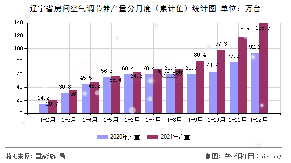 遼寧省房間空氣調(diào)節(jié)器產(chǎn)量分月度(累計值)統(tǒng)計圖 遼寧省房間空氣調(diào)節(jié)器產(chǎn)量分月度(累計值)統(tǒng)計圖