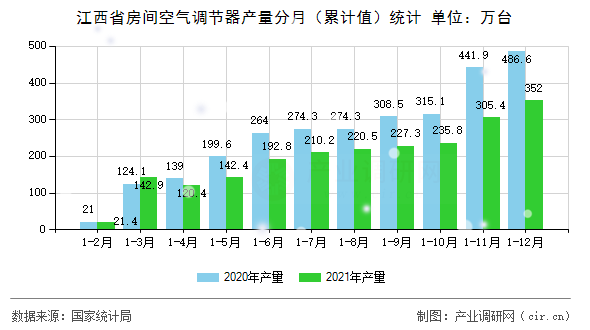江西省房間空氣調(diào)節(jié)器產(chǎn)量分月(累計值)統(tǒng)計 江西省房間空氣調(diào)節(jié)器產(chǎn)量分月(累計值)統(tǒng)計