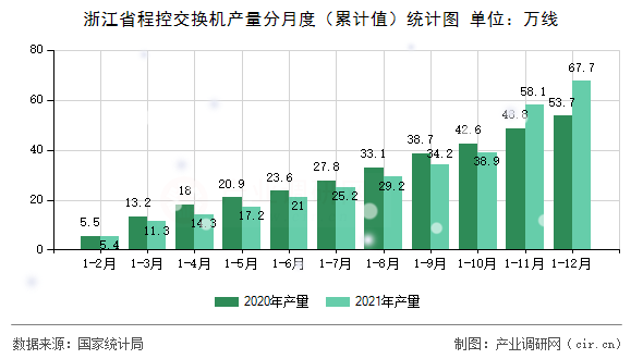 浙江省程控交換機(jī)產(chǎn)量分月度(累計(jì)值)統(tǒng)計(jì)圖 浙江省程控交換機(jī)產(chǎn)量分月度(累計(jì)值)統(tǒng)計(jì)圖