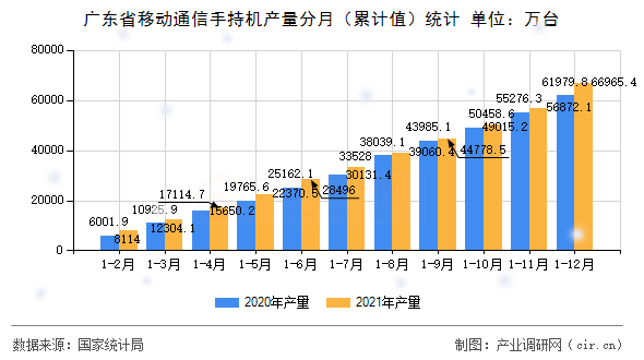 廣東省移動通信手持機產(chǎn)量分月(累計值)統(tǒng)計 廣東省移動通信手持機產(chǎn)量分月(累計值)統(tǒng)計