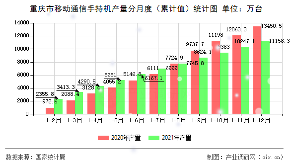 重慶市移動通信手持機(jī)產(chǎn)量分月度（累計值）統(tǒng)計圖