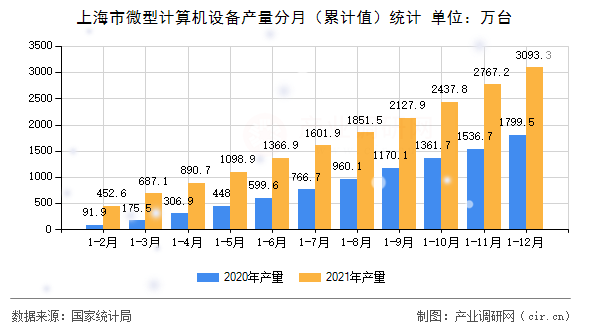 上海市微型計(jì)算機(jī)設(shè)備產(chǎn)量分月(累計(jì)值)統(tǒng)計(jì) 上海市微型計(jì)算機(jī)設(shè)備產(chǎn)量分月(累計(jì)值)統(tǒng)計(jì)