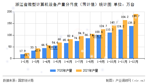 浙江省微型計算機(jī)設(shè)備產(chǎn)量分月度(累計值)統(tǒng)計圖 浙江省微型計算機(jī)設(shè)備產(chǎn)量分月度(累計值)統(tǒng)計圖