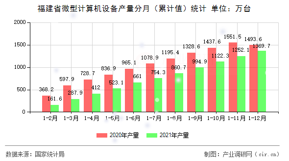 福建省微型計(jì)算機(jī)設(shè)備產(chǎn)量分月(累計(jì)值)統(tǒng)計(jì) 福建省微型計(jì)算機(jī)設(shè)備產(chǎn)量分月(累計(jì)值)統(tǒng)計(jì)