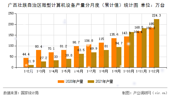 廣西壯族自治區(qū)微型計算機設(shè)備產(chǎn)量分月度（累計值）統(tǒng)計圖