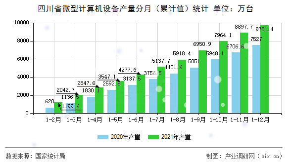 四川省微型計算機設(shè)備產(chǎn)量分月(累計值)統(tǒng)計 四川省微型計算機設(shè)備產(chǎn)量分月(累計值)統(tǒng)計